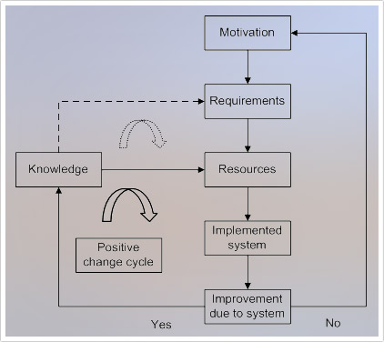 Quality-system